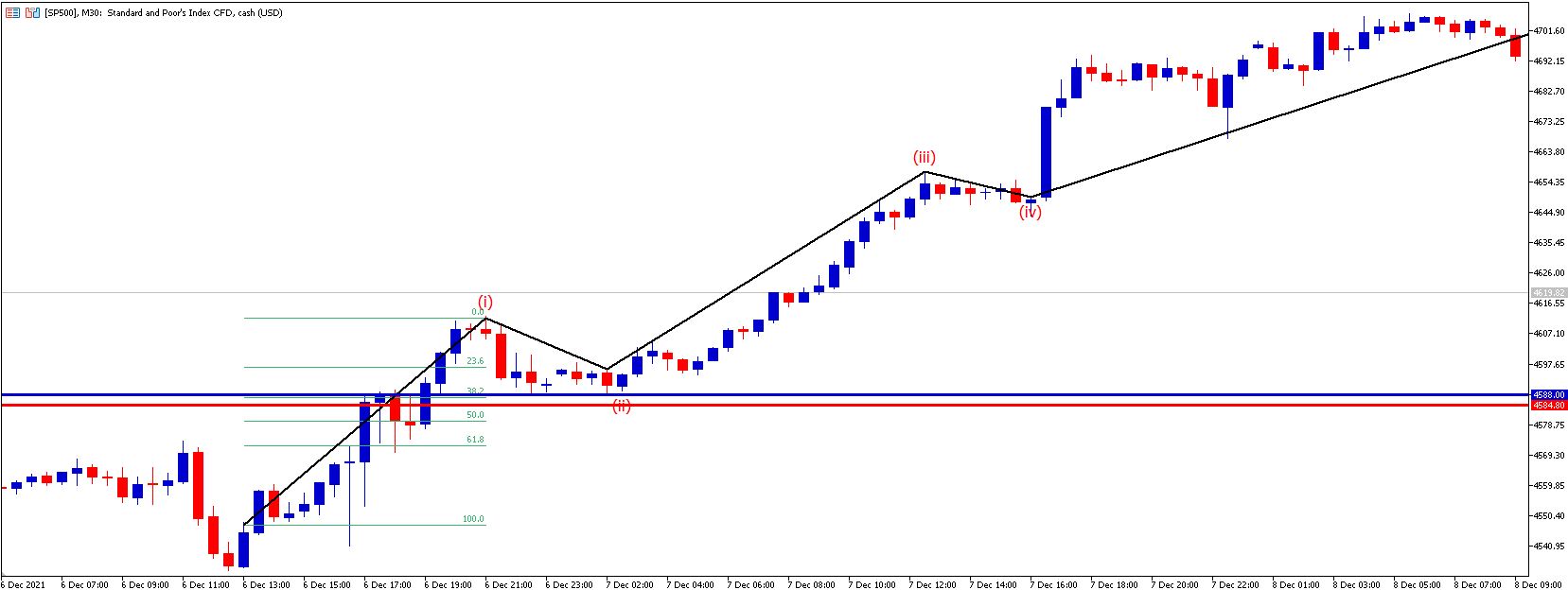 Ondas Elliot Fibonacci estrategia2