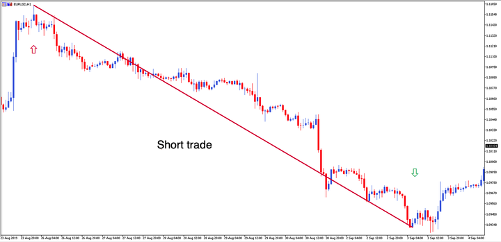 Operar Forex - Exemplo de Short Trade - Aprender Forex com a Admiral Markets