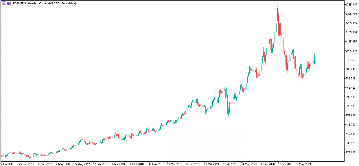 Orsted Weekly Chart
