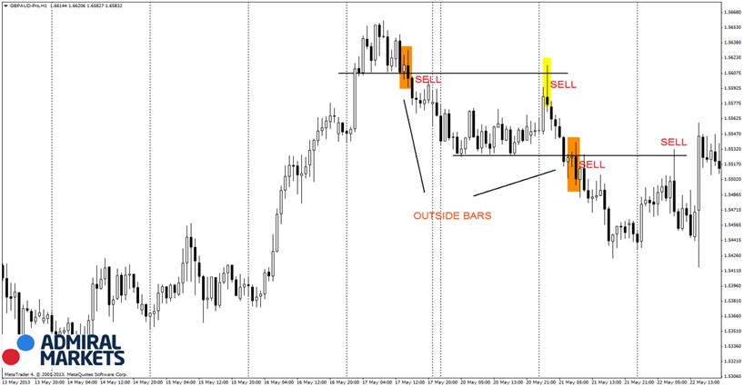Accion de precio forex