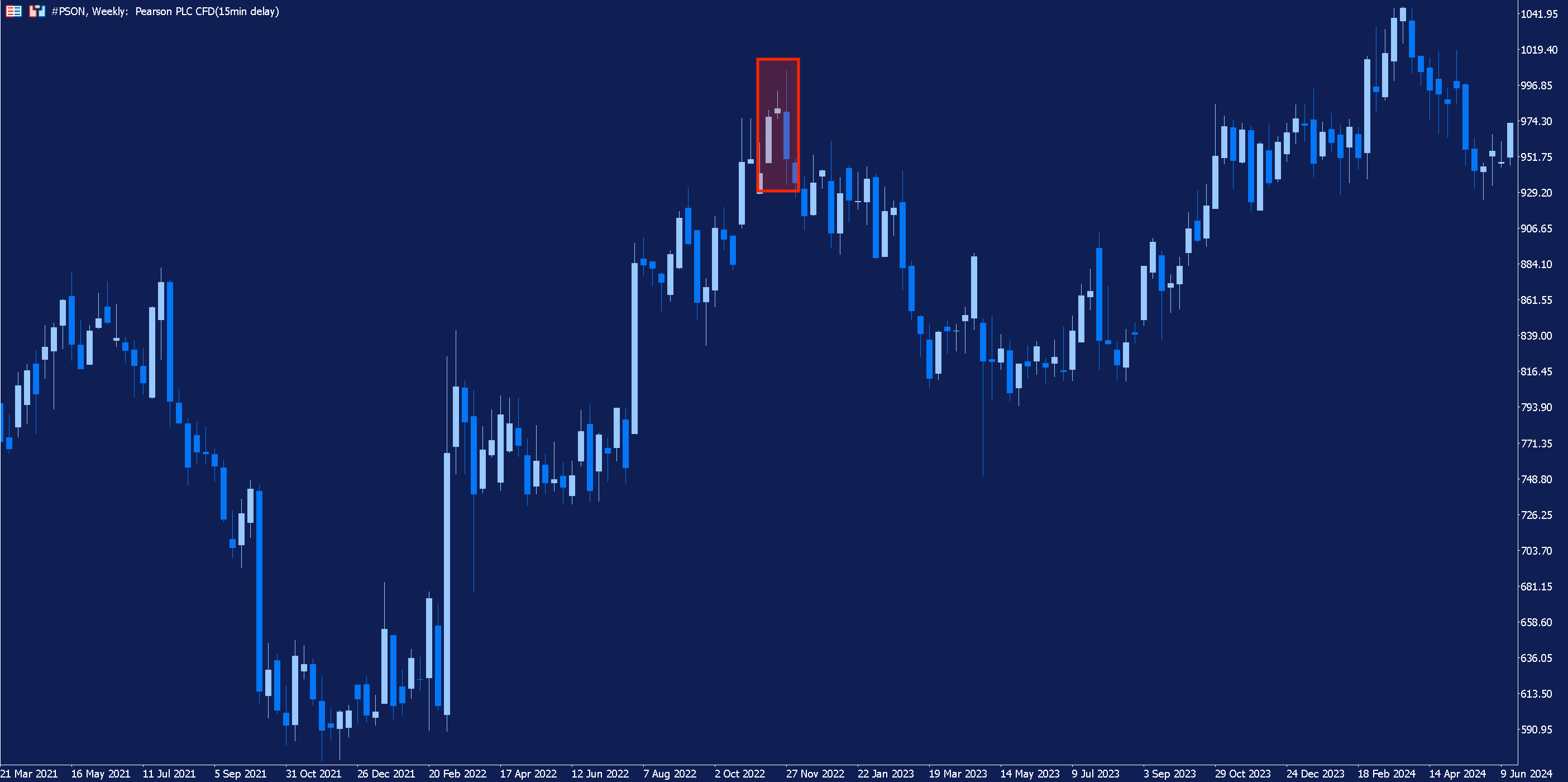 Weekly chart of Pearson Plc with an example of the evening star candlestick pattern highlighted.