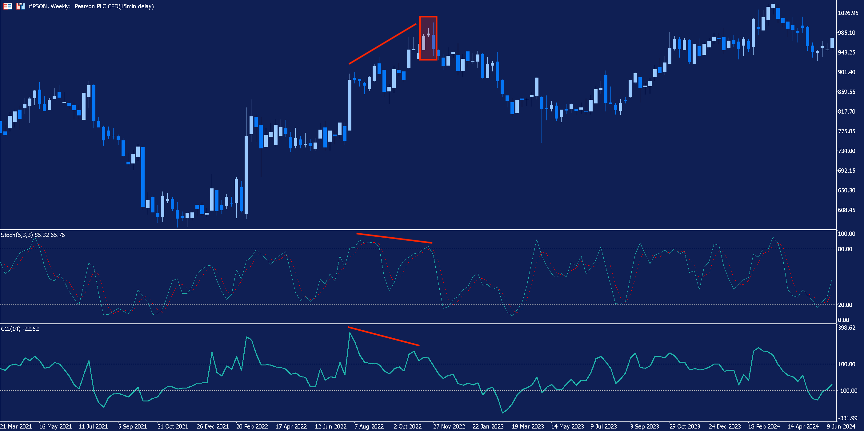 Weekly Chart of Pearson Plc with the Stochastic Oscillator and Commodity Channel Index added. Divergences between the price and both indicators are highlighted.