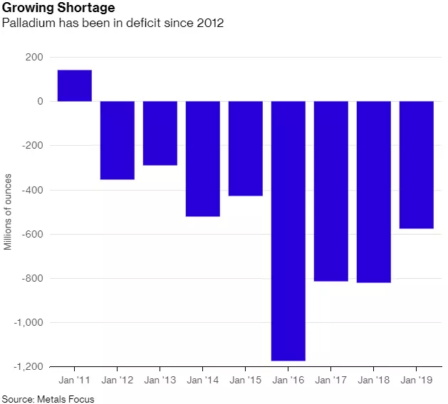 Palladium Deficit