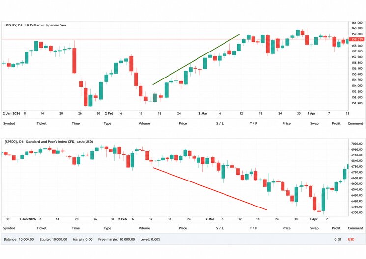 SP500 ir USDJPY 2026 m. sausio 2 d. – 2026 m. balandžio 13 d. dieniniai grafikai.