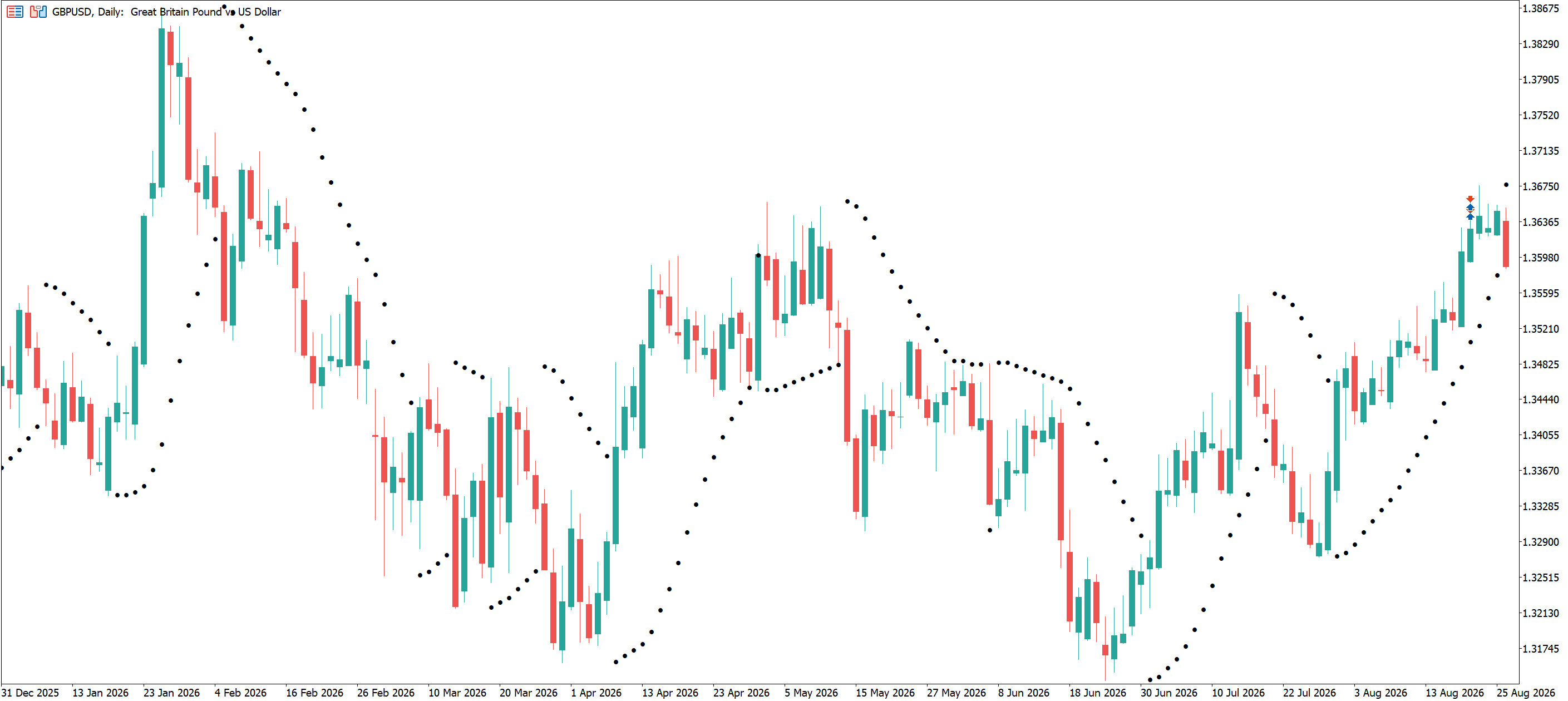 GBPUSD Daily Chart with Parabolic SAR added.
