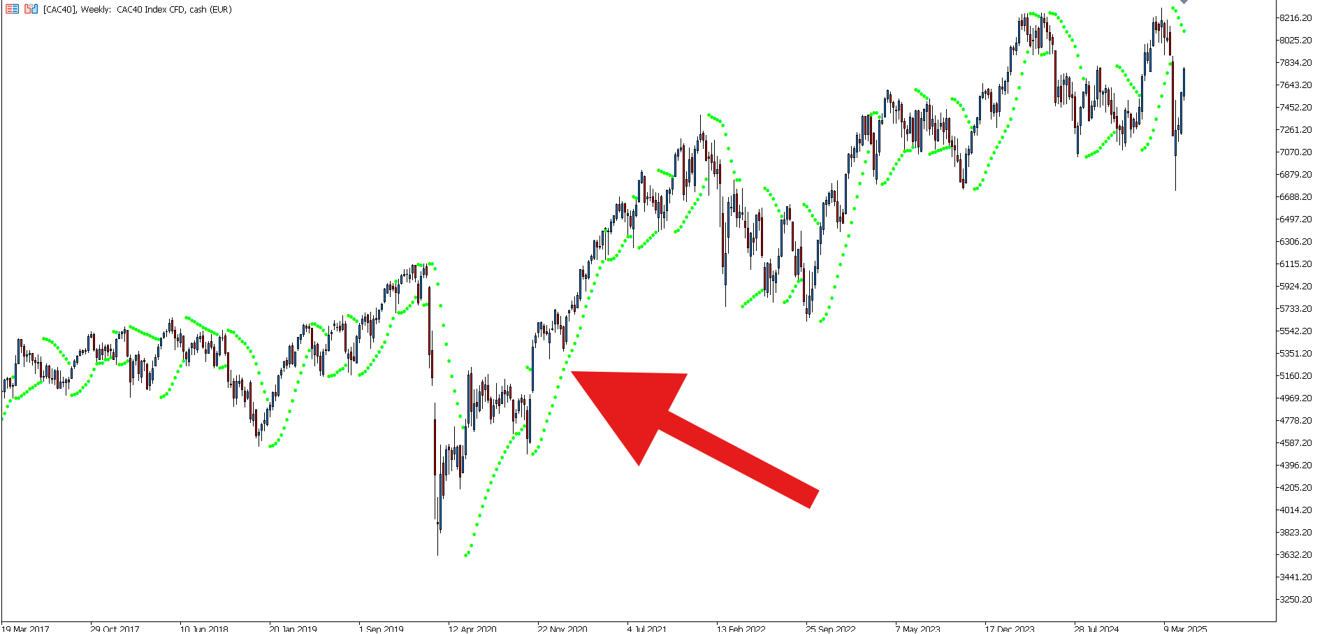 Évolution du CAC 40 en hebdomadaire et Parabolic SAR
