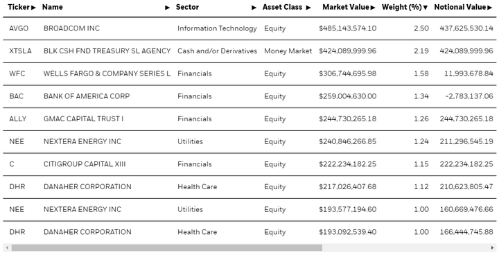 Parastās akcijas un priekšrocību akcijas - kuras izvēlēties investīcijām? ishares list