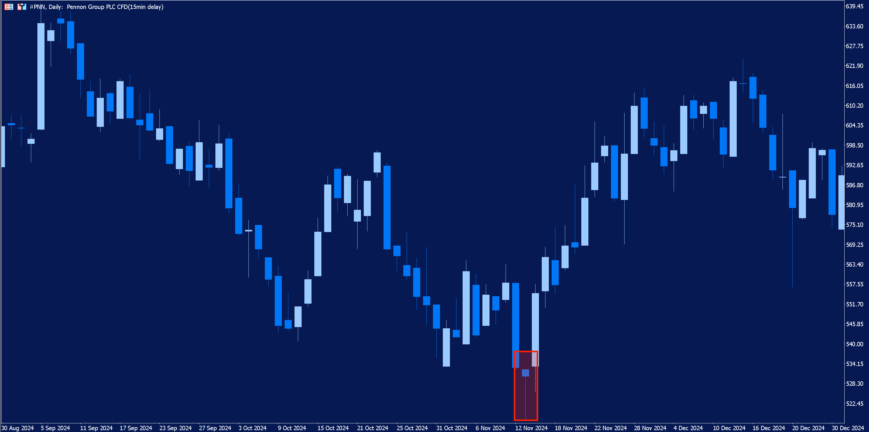 Daily chart of Pennon Group with an example of the hammer candlestick pattern highlighted in red.