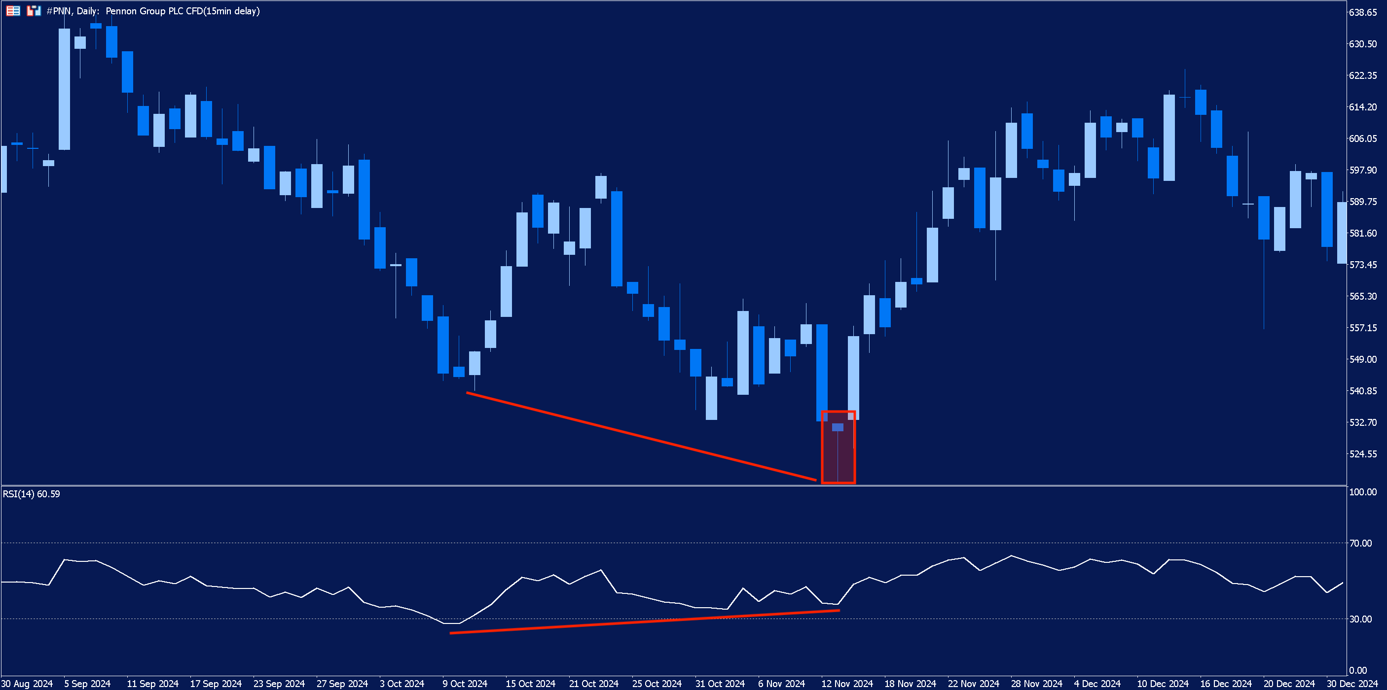 Daily chart of Pennon Group with RSI indicator added and divergence highlighted.