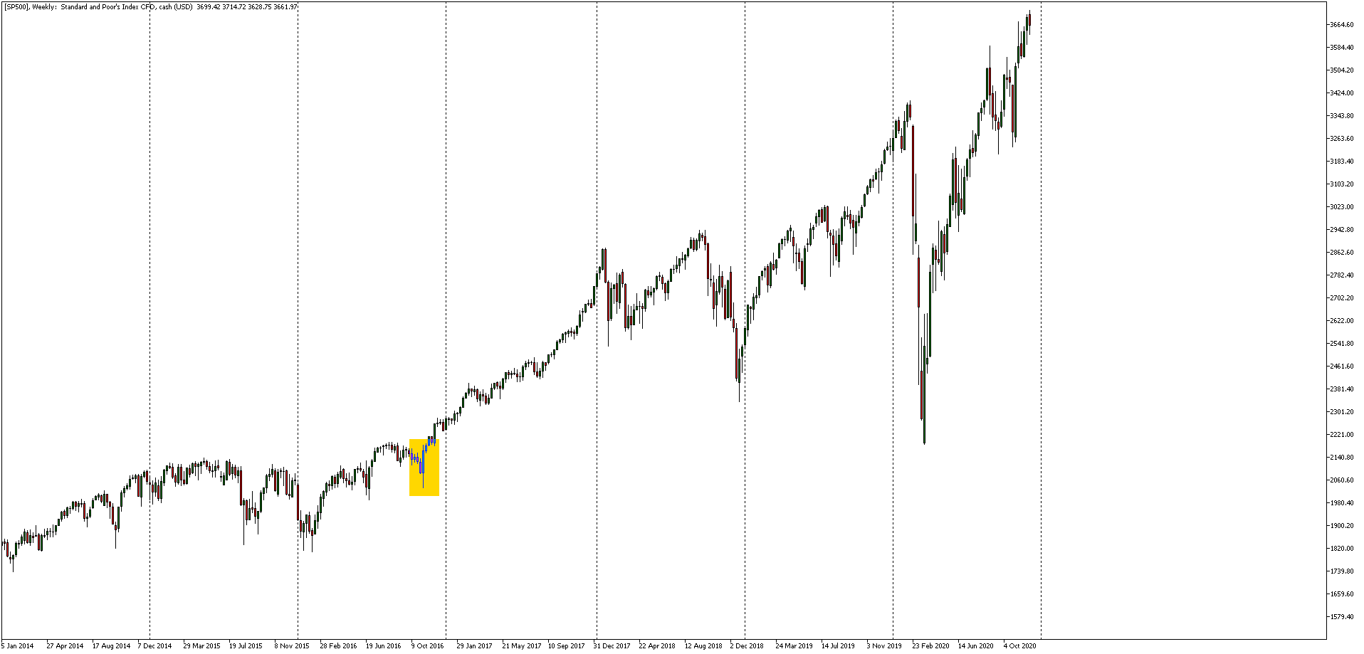 us stock market grafiek metatrader - verkiezingen 2016