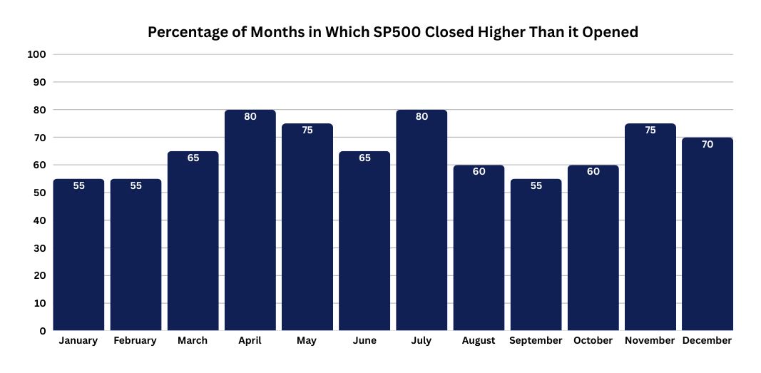A chart showing the percentage of months in which the SP500 has closed higher than it opened over the last twenty years.