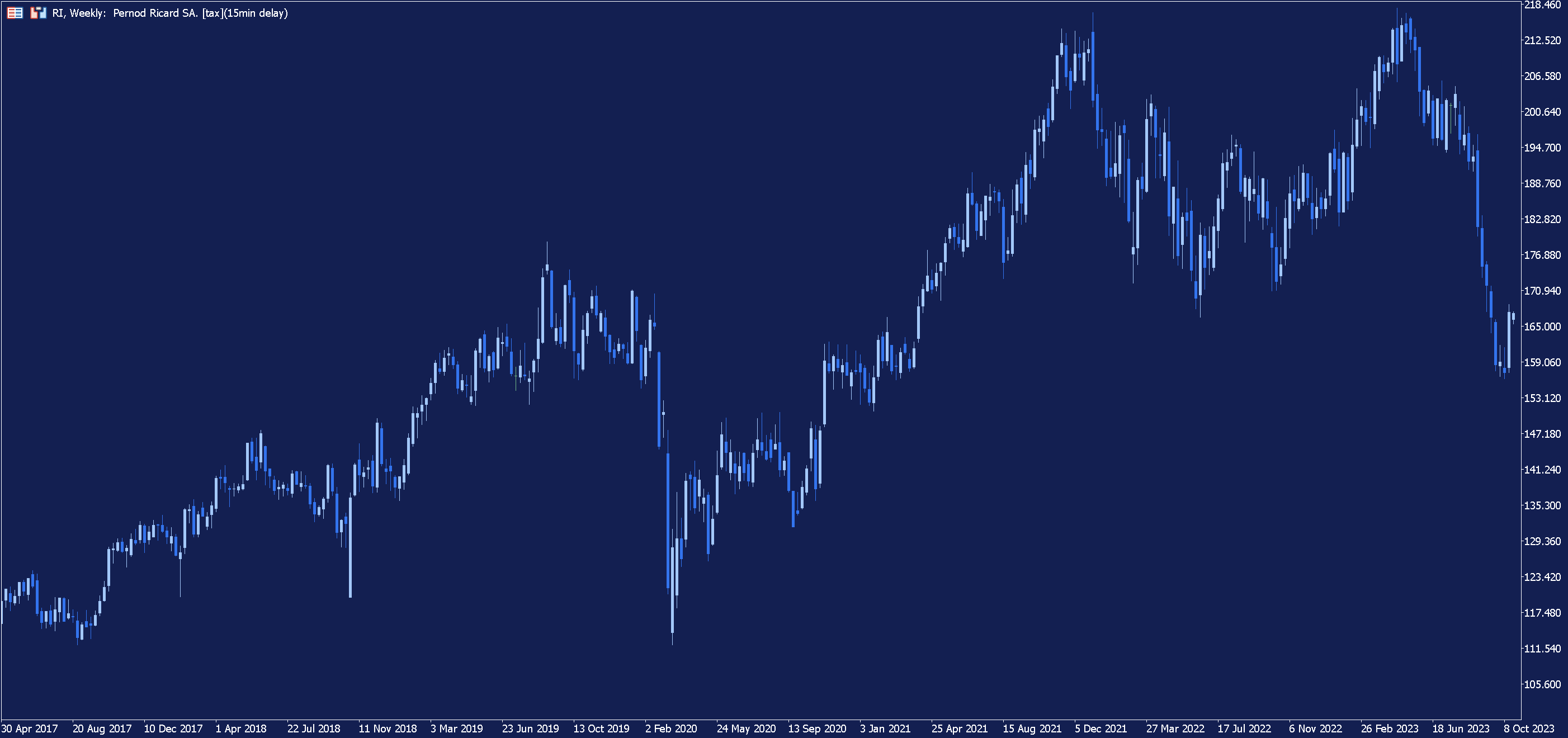 Weekly price chart of Pernod Ricard in MetaTrader 5