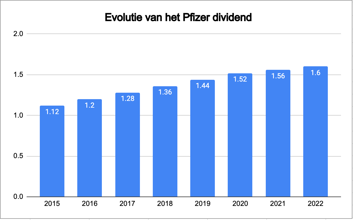 Pfizer Dividend