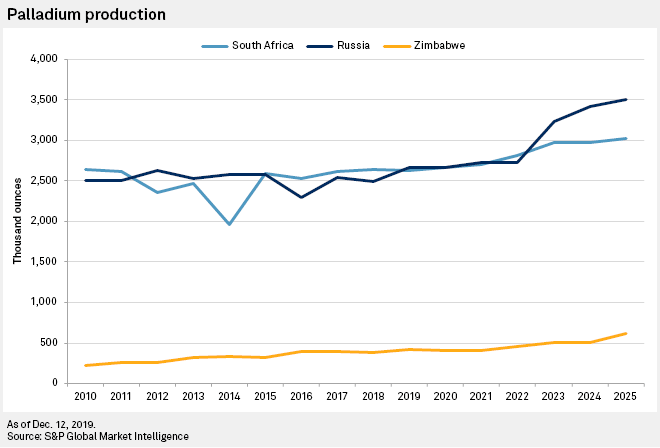 S&P global