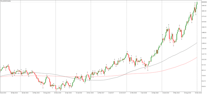 Palladium price movement