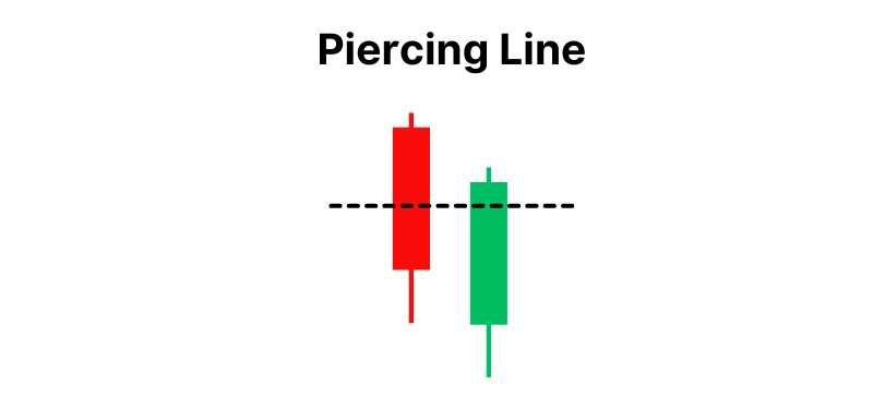 An example of the piercing line candlestick pattern.
