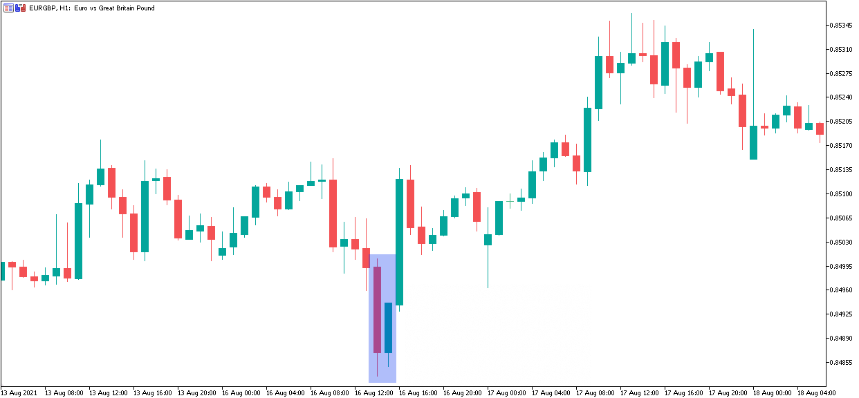 Candlestick trading - Japanese Candlesticks patronen gebruiken