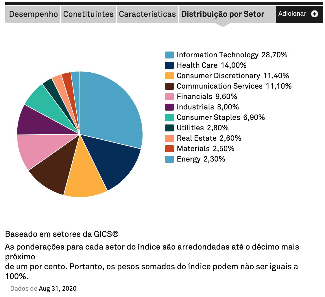 Ponderação Percentual por Setores do S&P 500 - s&p 500 como investir