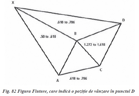ANALIZA PROPORŢIONALĂ PENTRU PIAȚA FOREX (III) - fluturlili