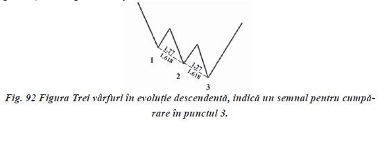 ANALIZA PROPORŢIONALĂ PENTRU PIAȚA FOREX (III) - 3 varfuri