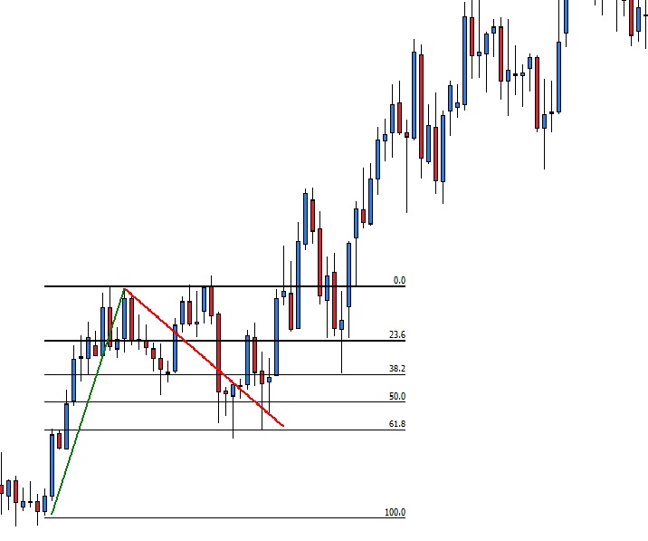 Formacje harmoniczne na rynku forex