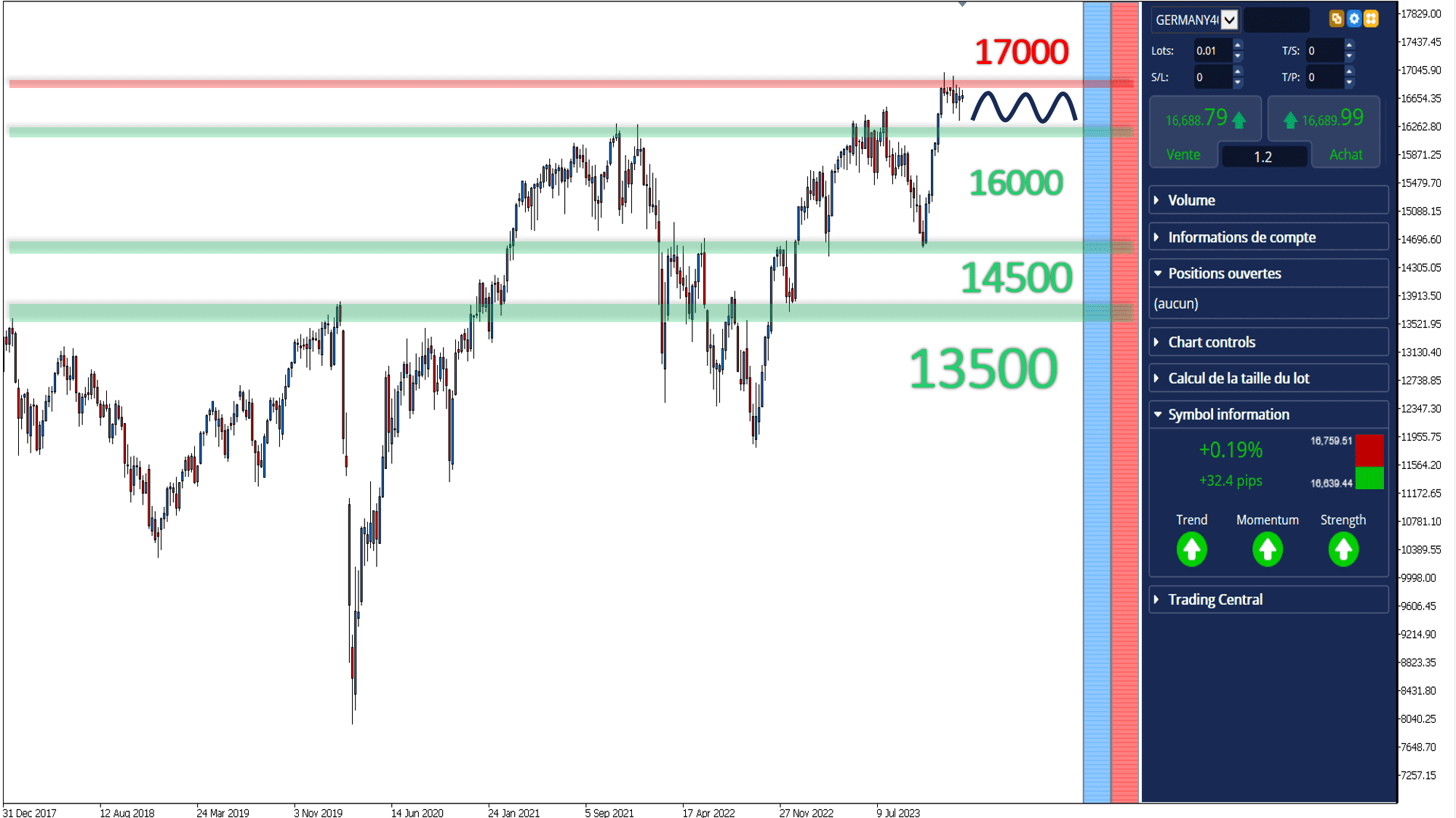 graphique du DAX 40 sur MetaTrader avec les niveaux de résistances et de supports