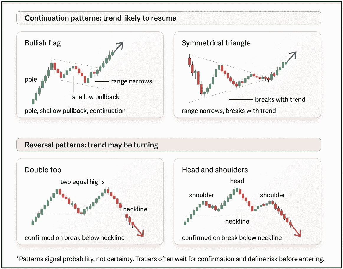 Infographic showing price action trading patterns, including bullish flag, symmetrical triangle, double top, and head and shoulders.