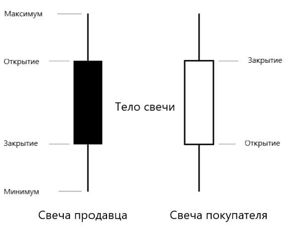 Price Action индикатор