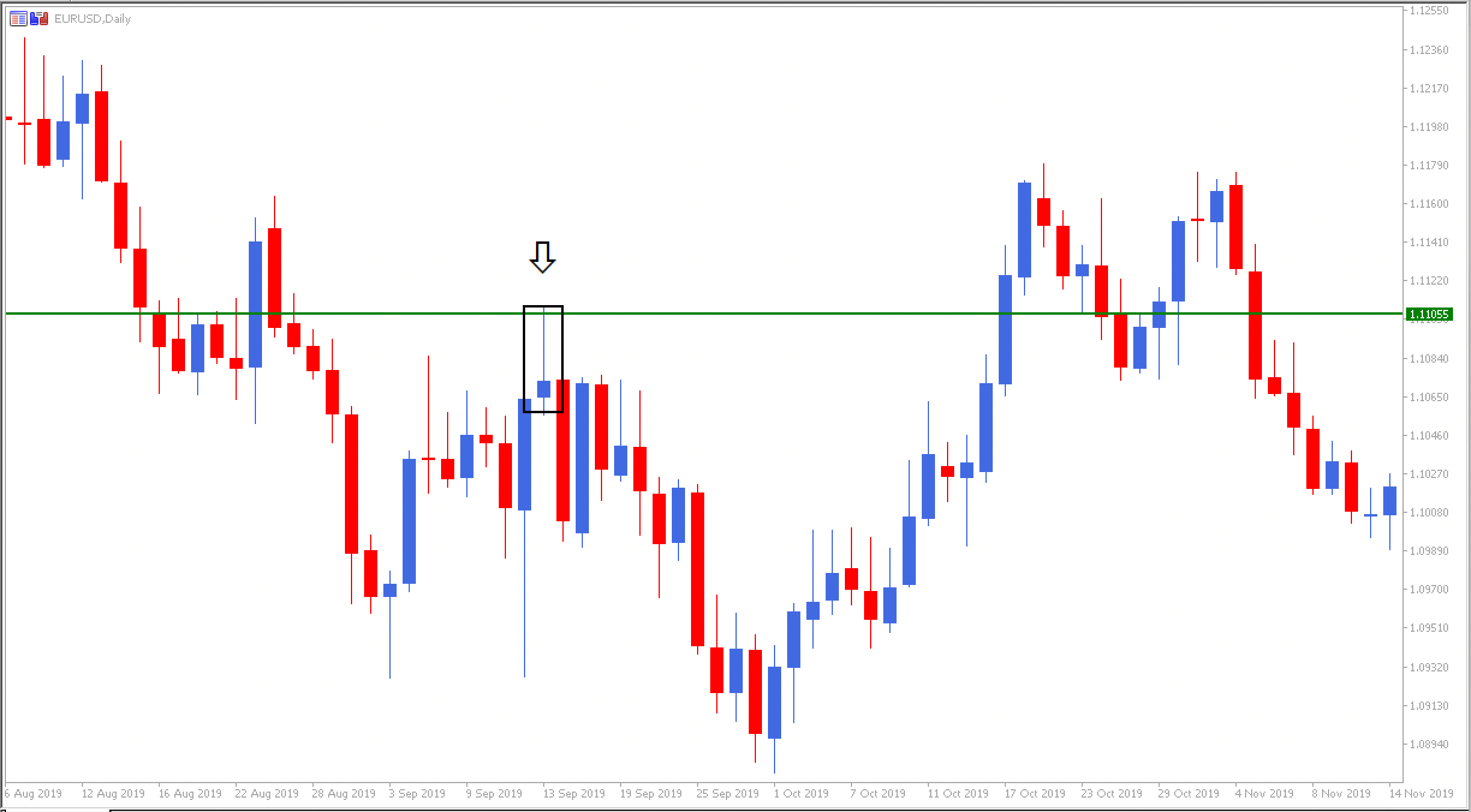 Price action EUr USD grafike