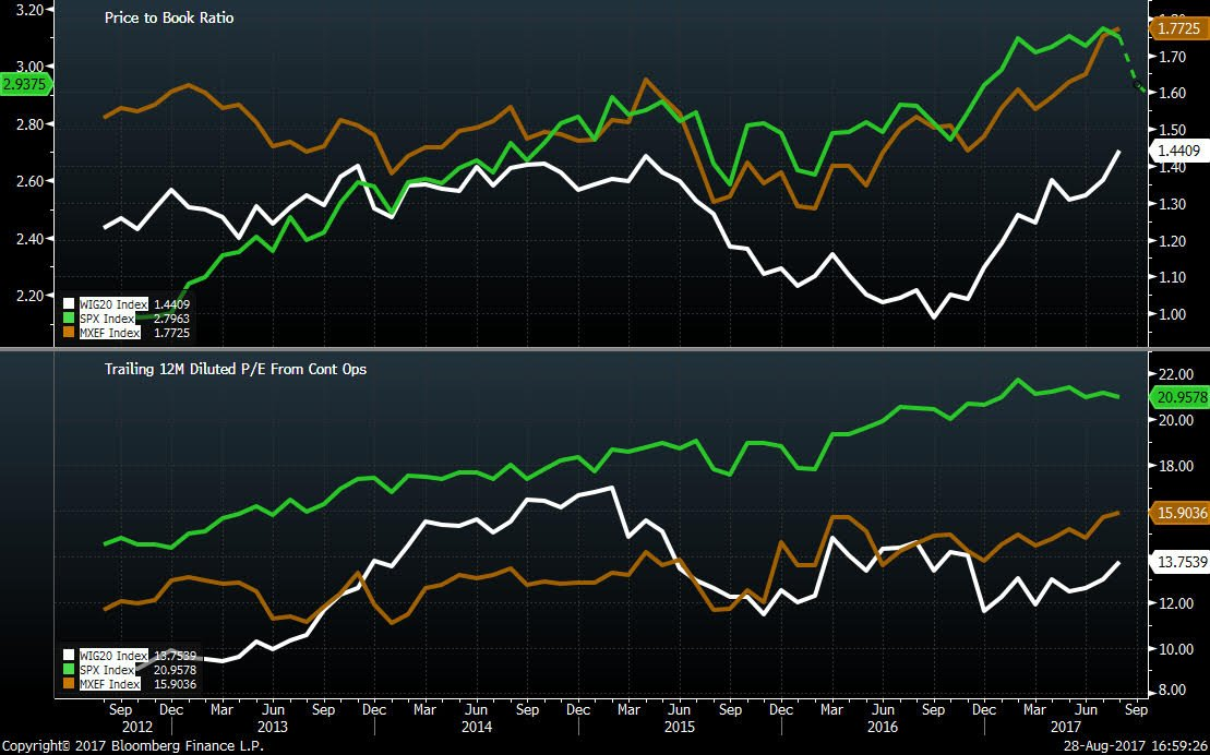 P/E and Price do Book Ratio 