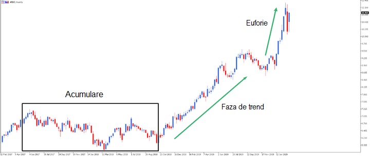 Tranzacționarea Conform Dow Theory