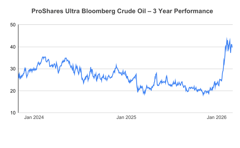 Line chart showing 3-year performance of ProShares Ultra Bloomberg Crude Oil ETF with price fluctuations and recent upward trend.