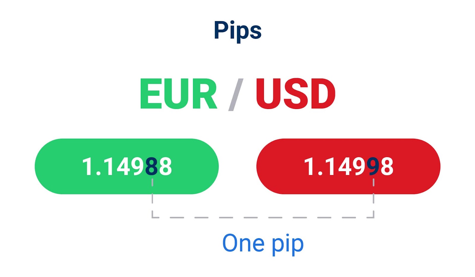 Grafinis EUR USD valiutų poros kainos vieno punkto pokyčio pavyzdys.