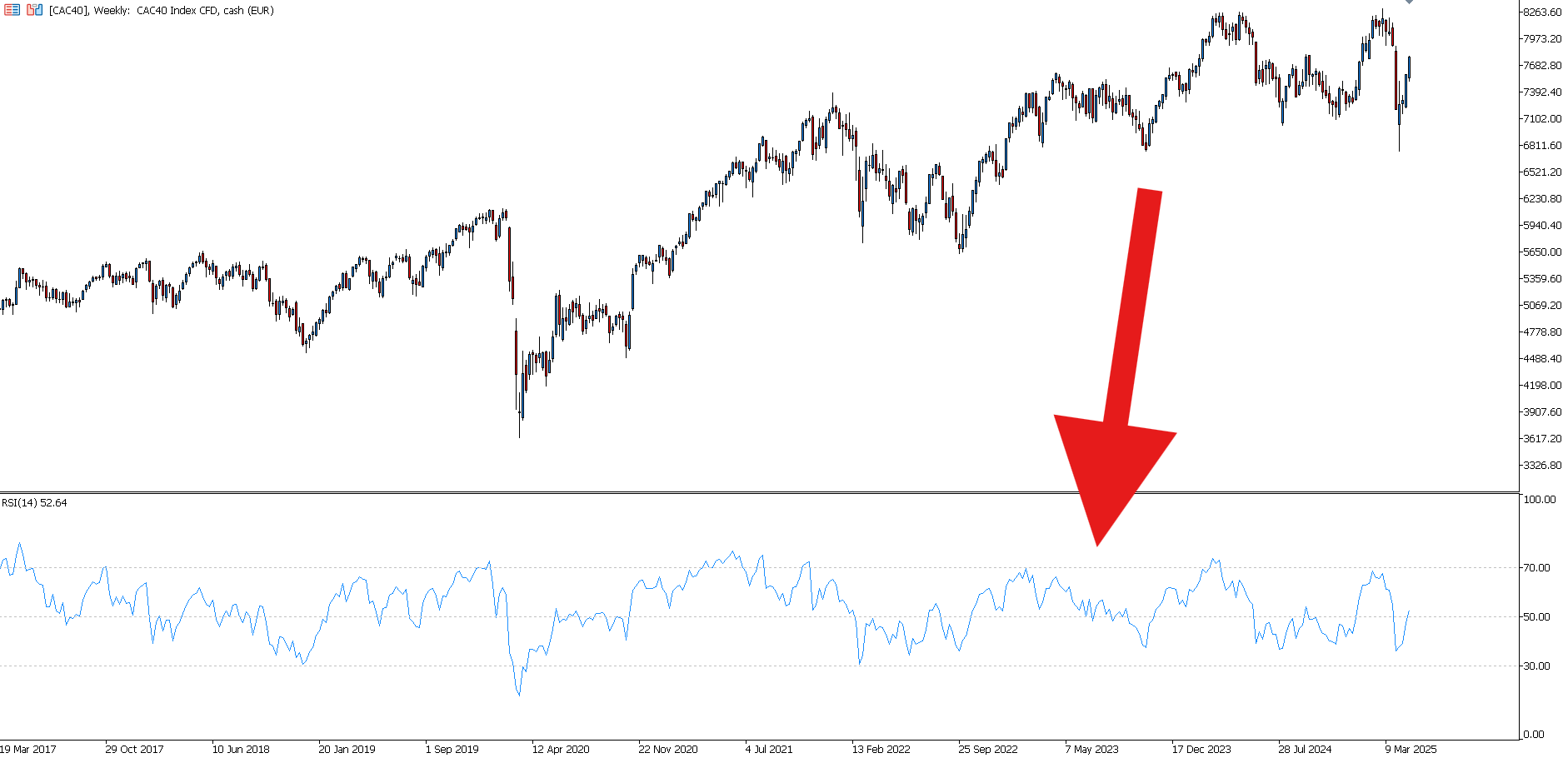 Évolution du CAC 40 en hebdomadaire et le RSI