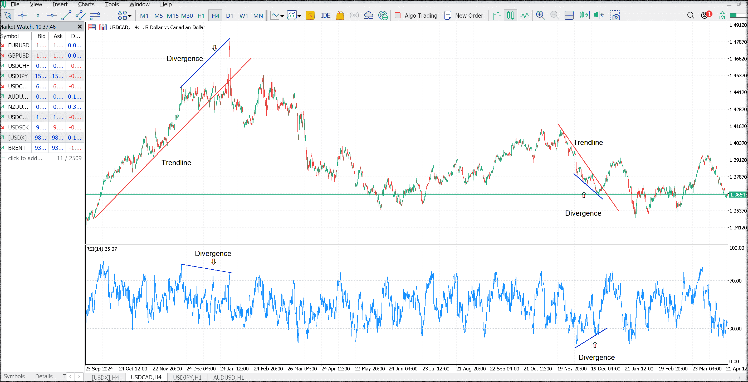 USDCAD four-hour chart showing RSI divergence and trendline examples on a trading platform.