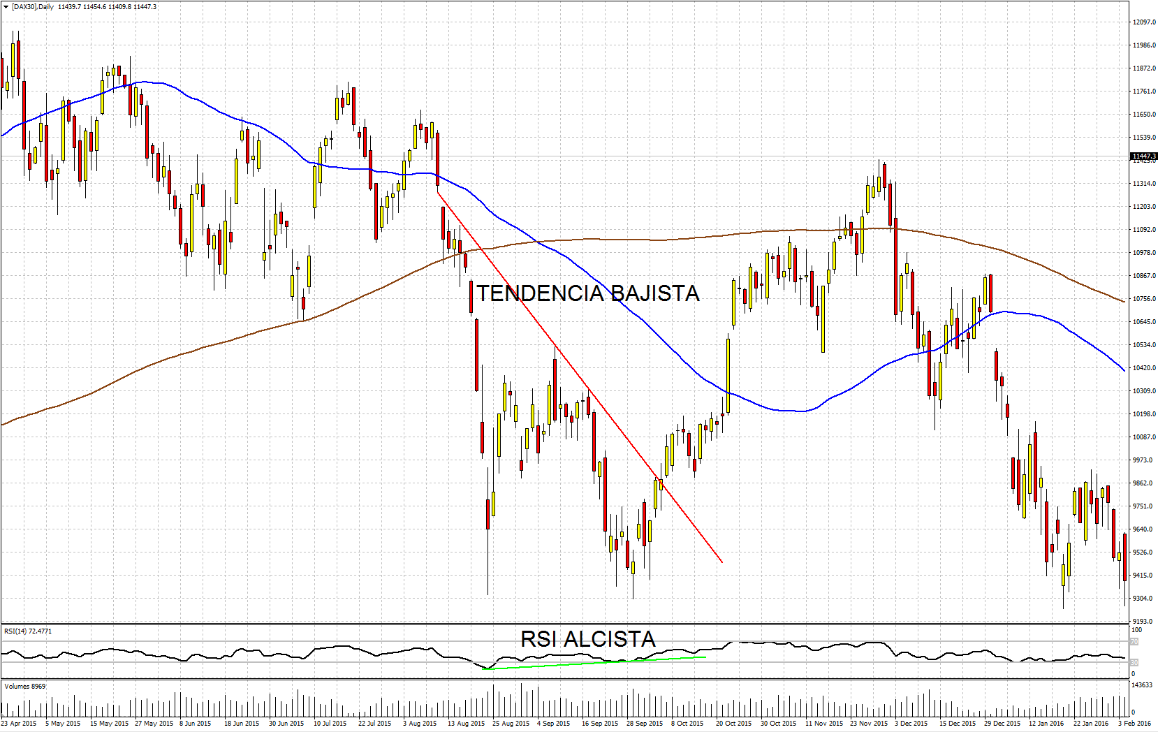 Divergencia rsi forex