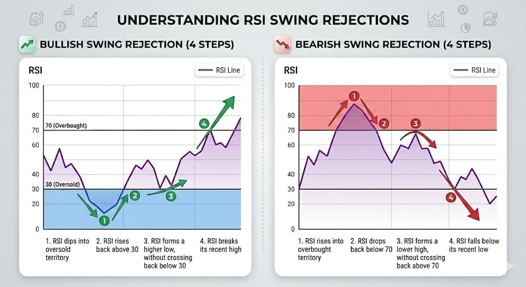 An infographic demonstrating what a bullish and bearish swing rejection looks like.