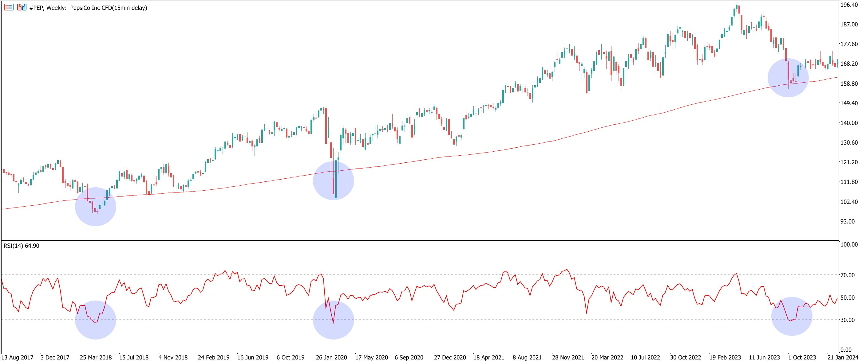 A long-term price chart for PepsiCo showing an uptrend. The RSI is added.