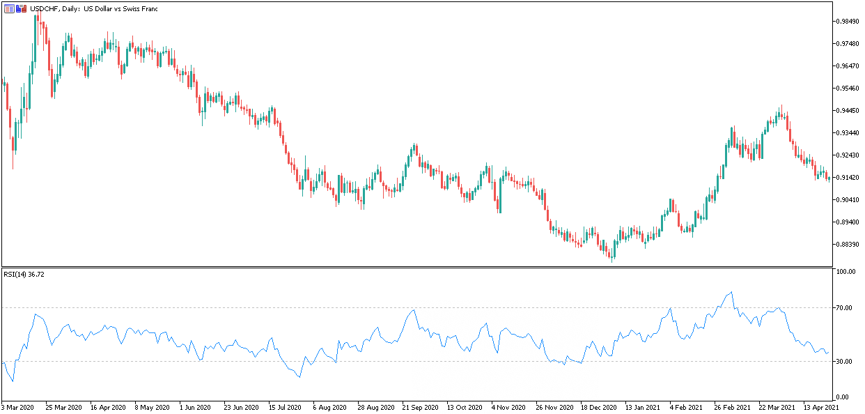 Индикатор RSI: график USDCHF Daily
