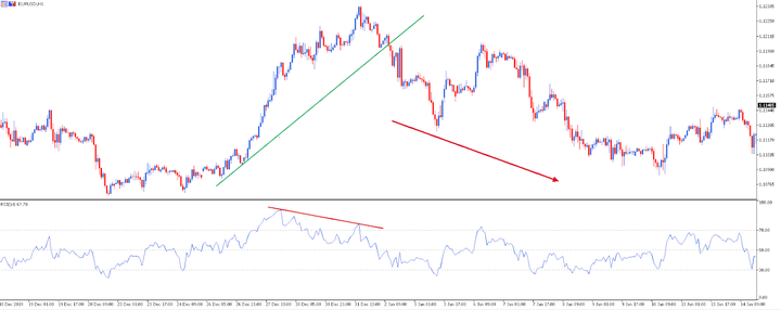 EURUSD H1 grafikas ir RSI indikatorius