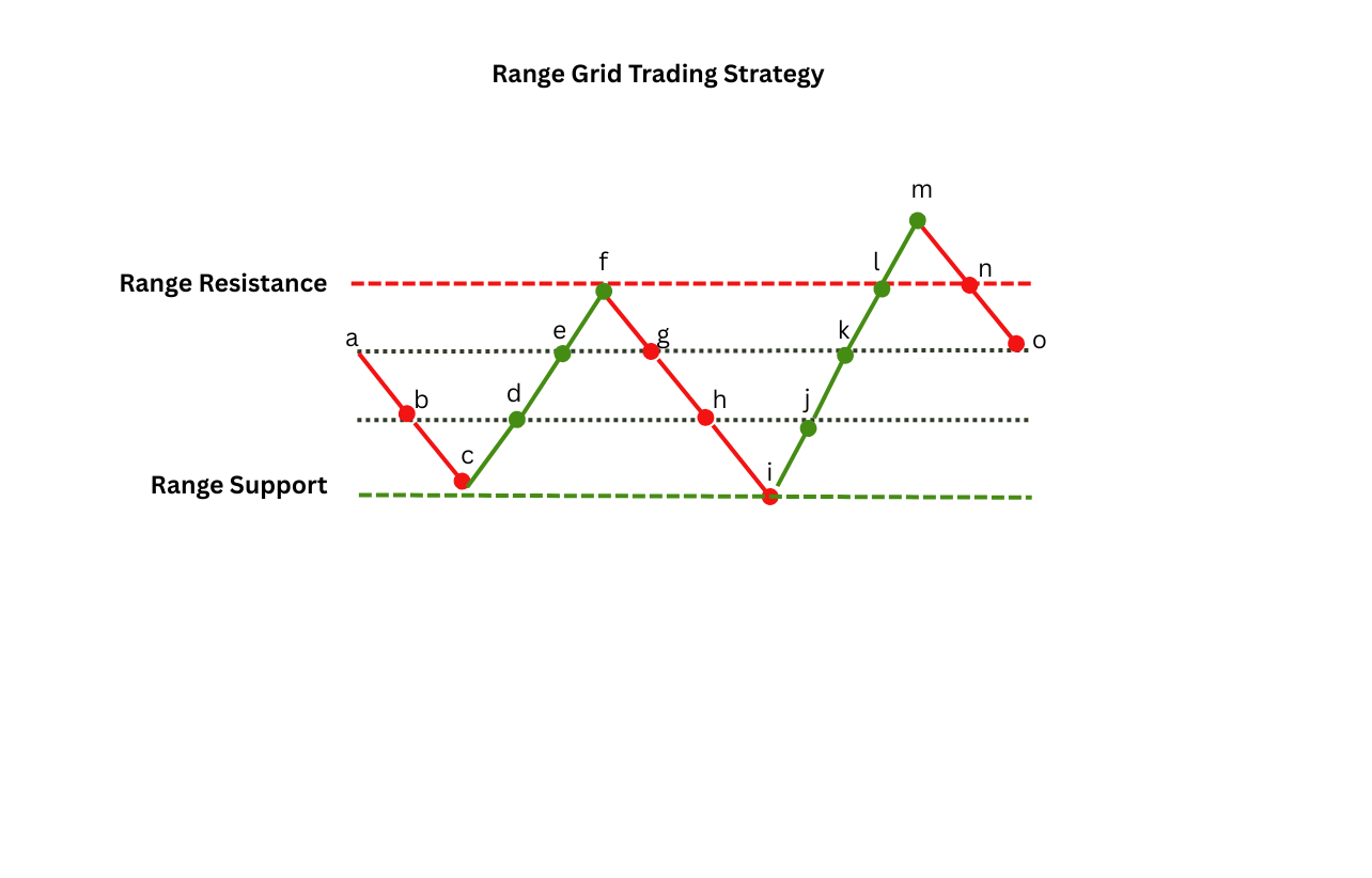 Example of a range grid trading strategy