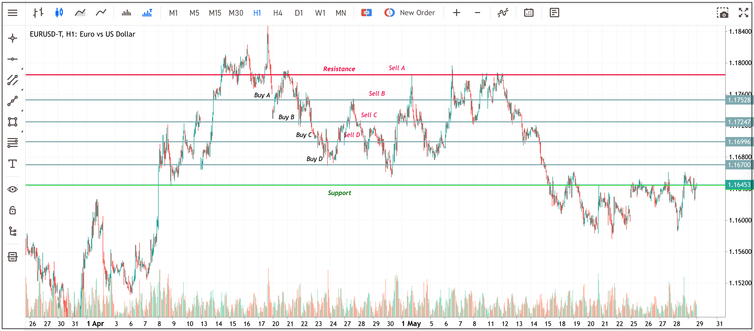 Example of a range grid trading strategy on an EURUSD H1 chart with support and resistance levels and buy and sell zones.