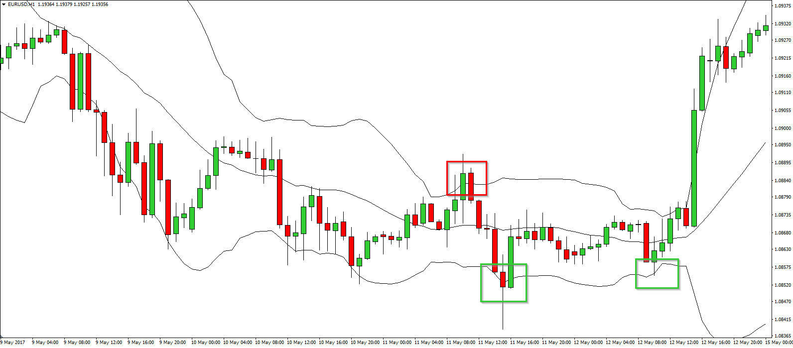 Bollinger bands uitleg