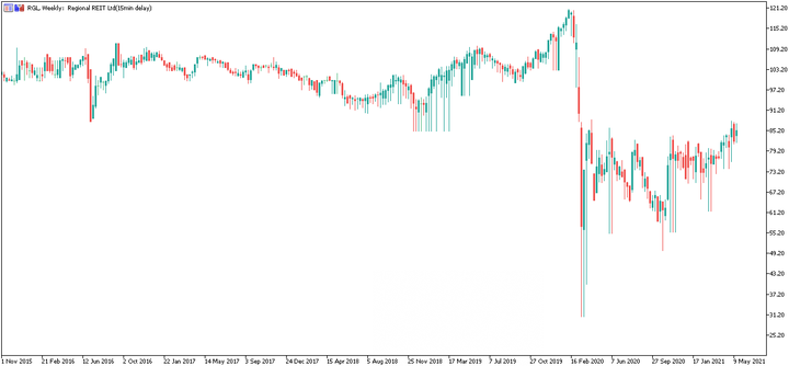 Regional REIT Ltd Weekgrafiek