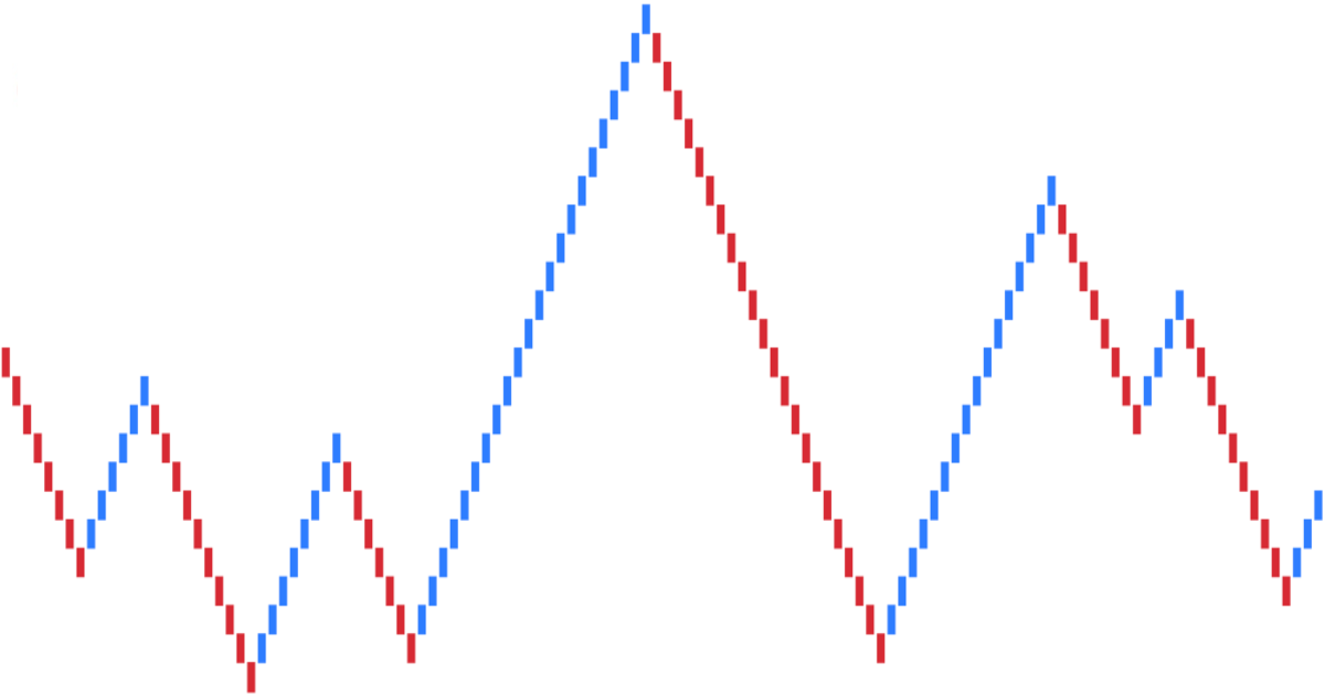 Illustration d'un graphique renko