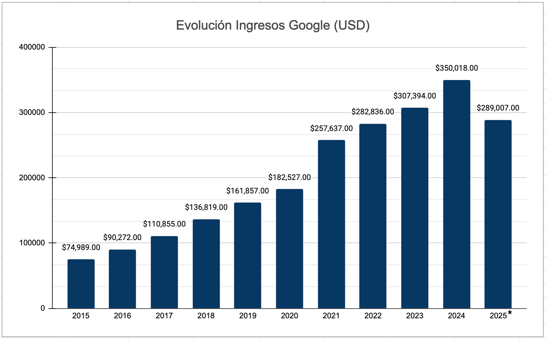 Gráfico de barras que refleja la evolución de los ingresos de Google año a año desde 2014