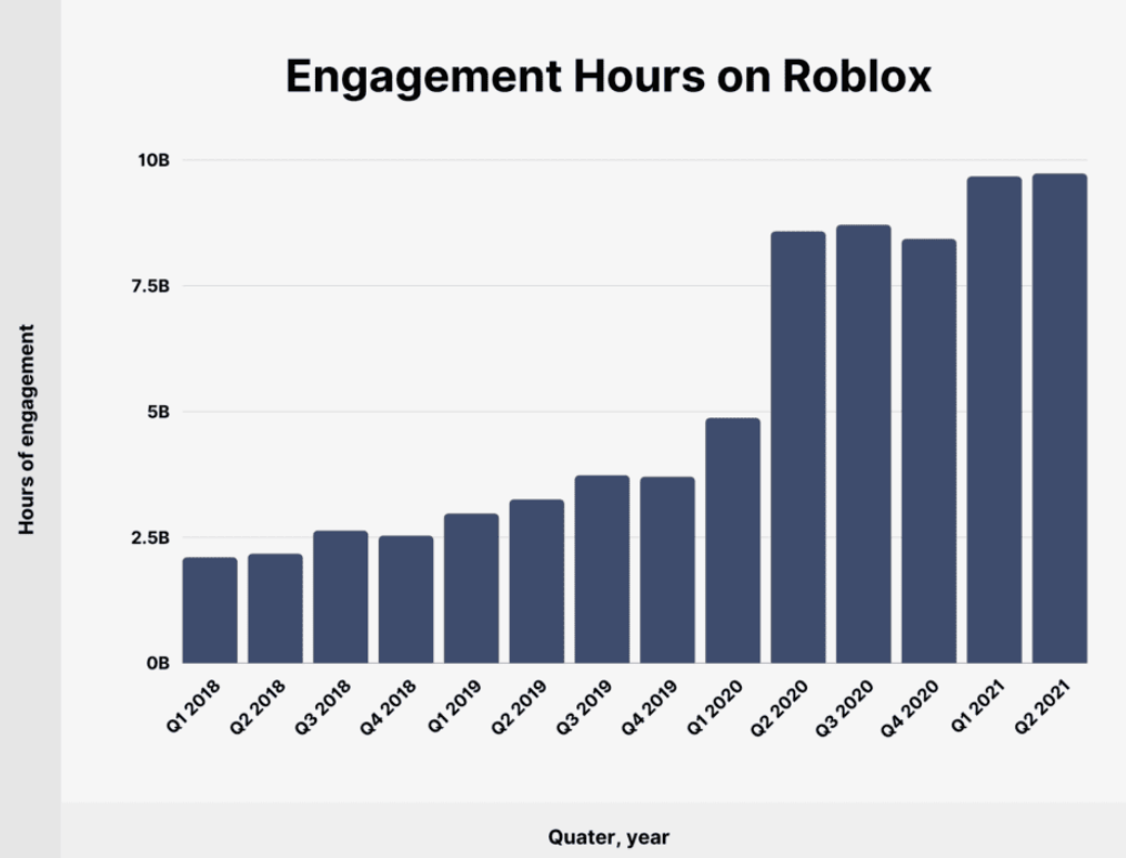 Roblox Betrokkenheidsuren