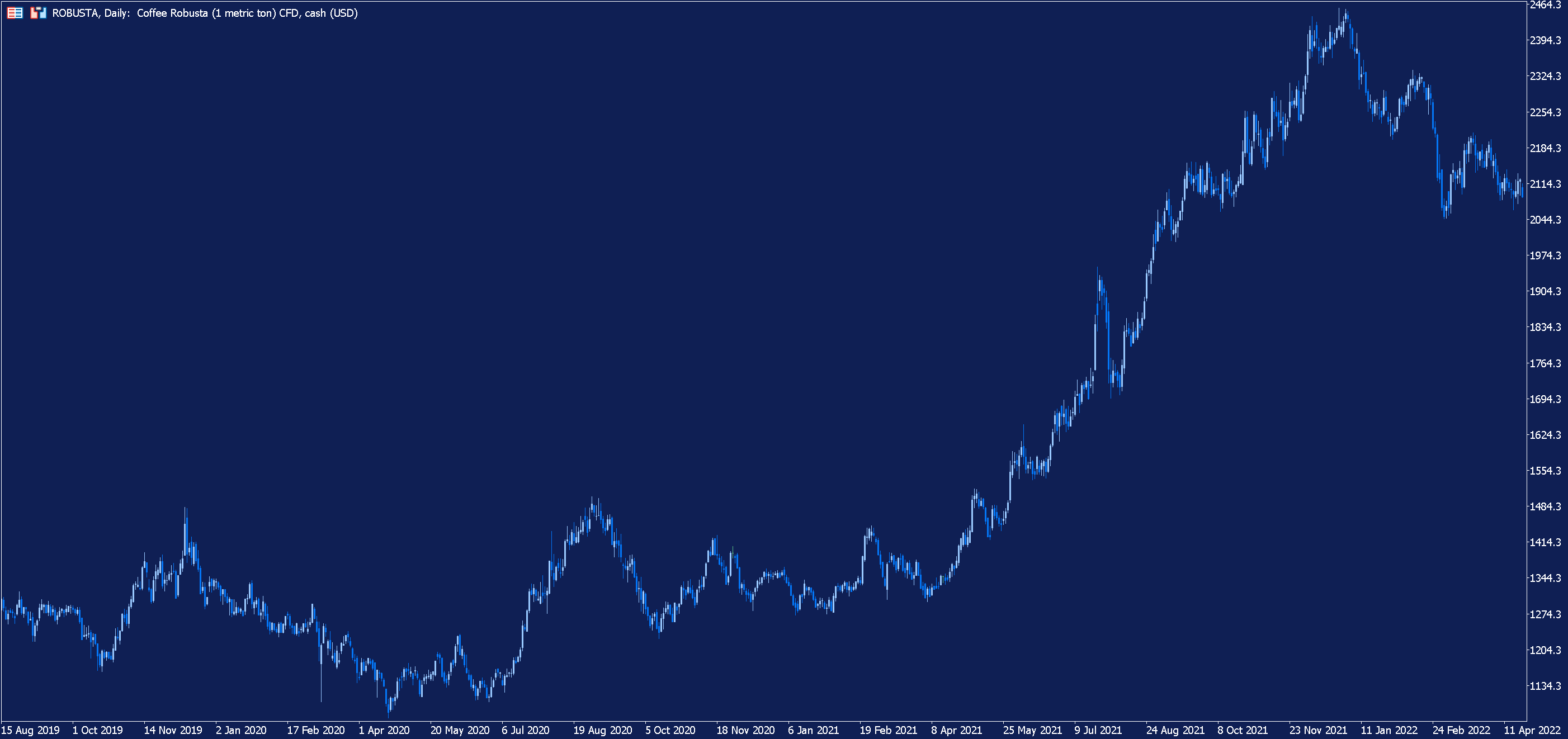 Robusta Daily Chart