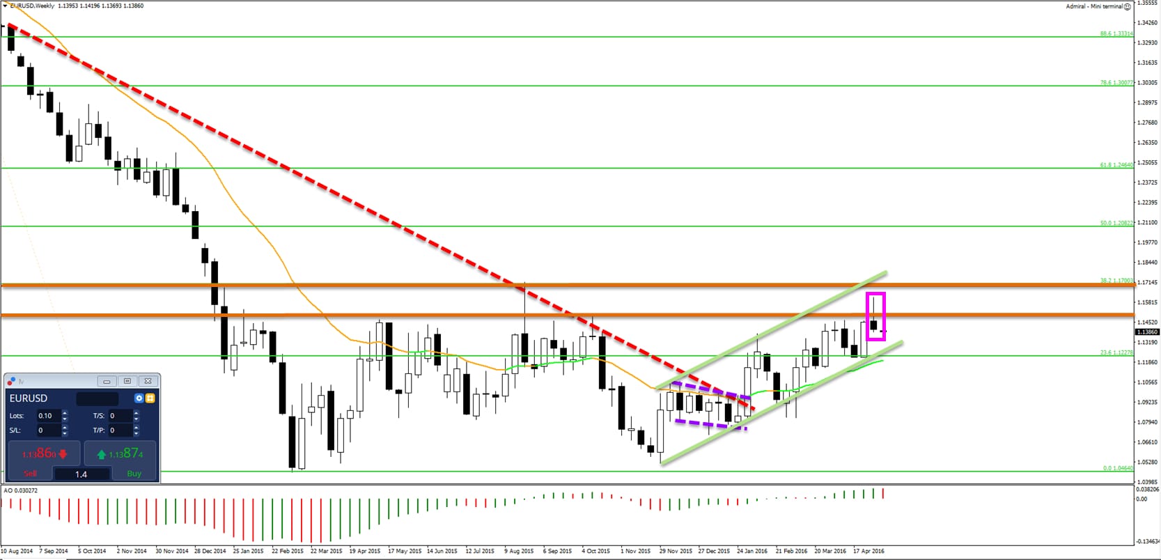 Ondersteun weerstand forex strategie