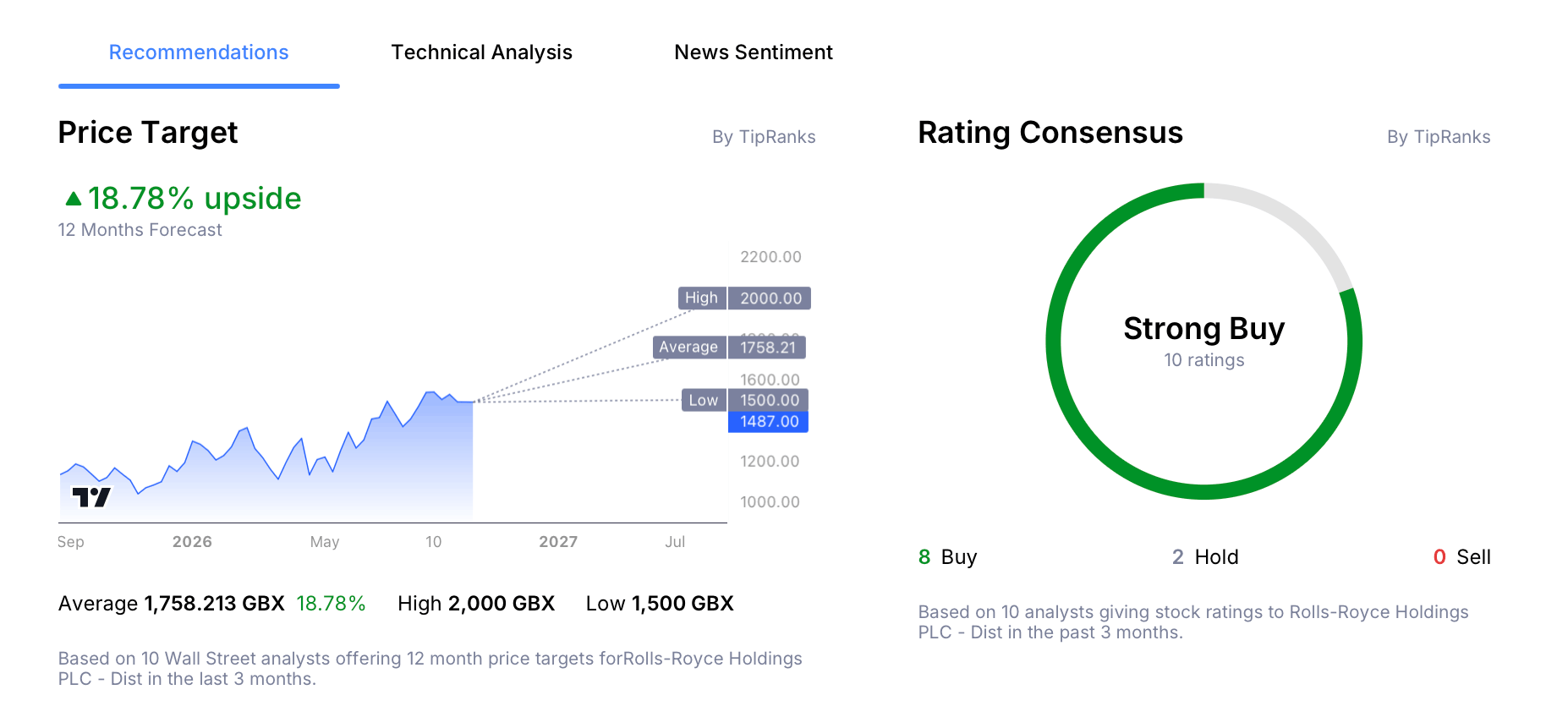 An infographic depicting the highest, lowest and average analyst price targets for Rolls-Royce.
